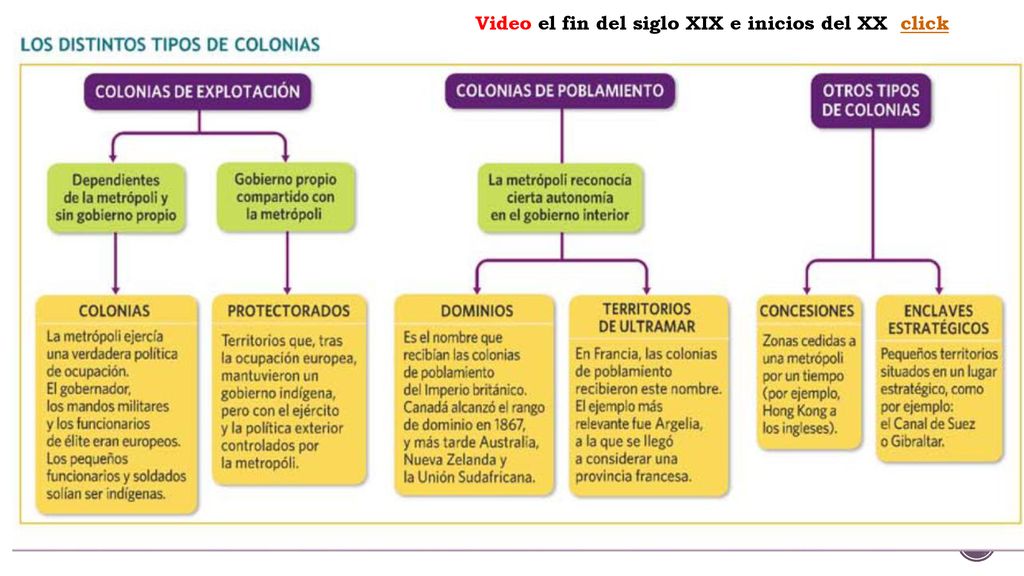Video el fin del siglo XIX e inicios del XX click