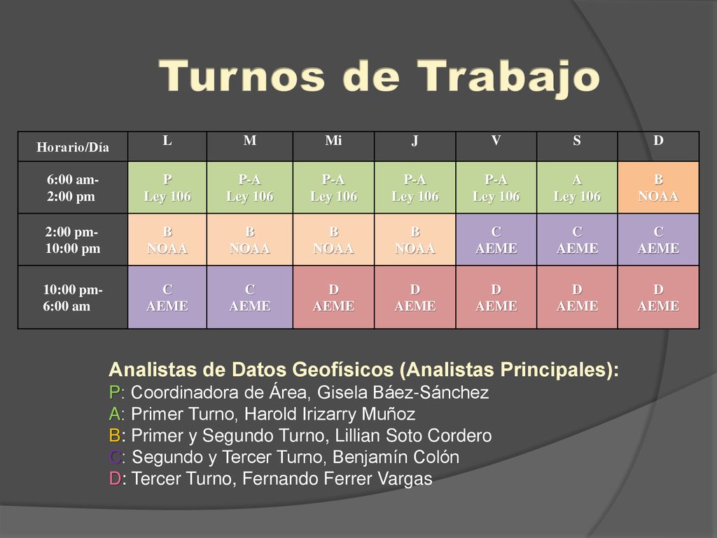 Turnos de Trabajo Horario/Día. L. M. Mi. J. V. S. D. 6:00 am- 2:00 pm. P. Ley 106. P-A.
