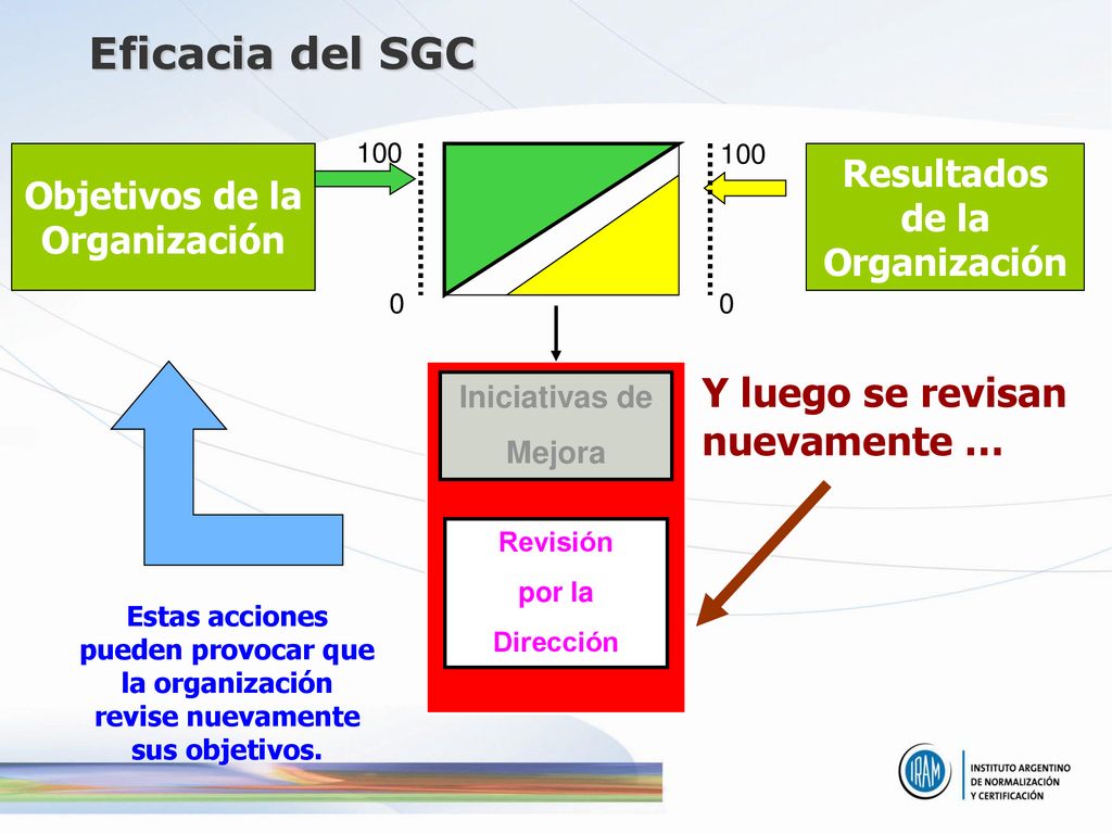 Eficacia del SGC Y luego se revisan nuevamente … Resultados