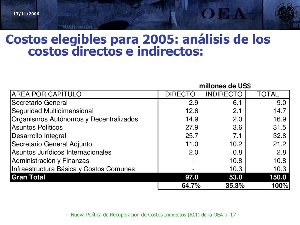 Costos elegibles para 2005: análisis de los costos directos e indirectos: