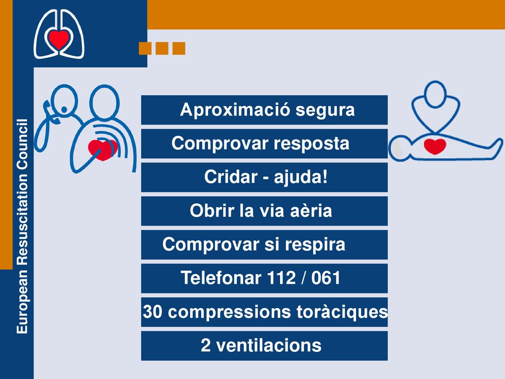 Aproximació segura Comprovar resposta. Cridar - ajuda! Obrir la via aèria. Comprovar si respira.