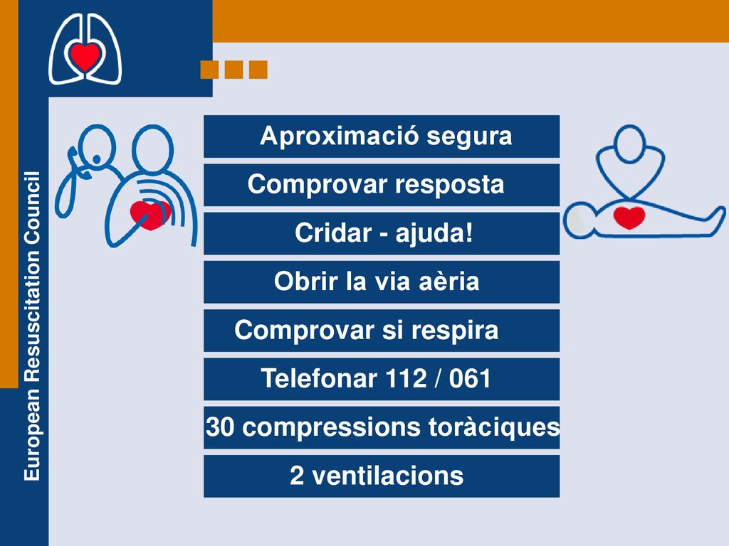 Aproximació segura Comprovar resposta. Cridar - ajuda! Obrir la via aèria. Comprovar si respira.