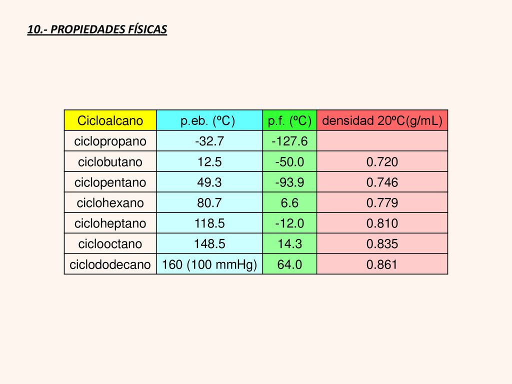 10.- PROPIEDADES FÍSICAS Cicloalcano. p.eb. (ºC) p.f. (ºC) densidad 20ºC(g/mL) ciclopropano