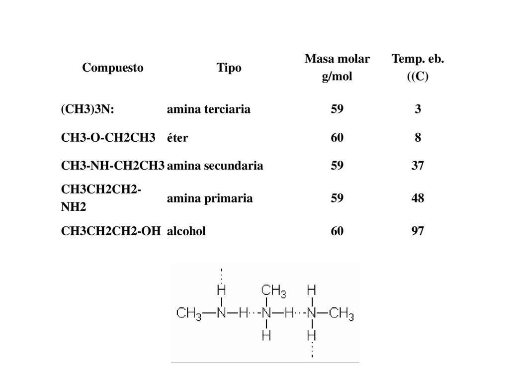 Compuesto Tipo. Masa molar g/mol. Temp. eb. ((C) (CH3)3N: amina terciaria CH3-O-CH2CH3.
