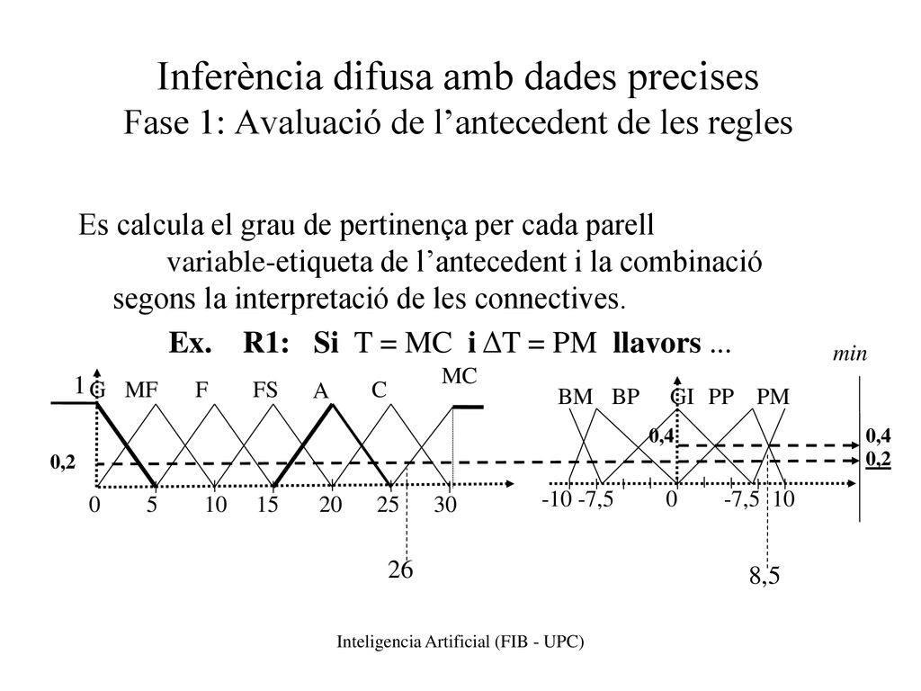 Inferència difusa amb dades precises Fase 1: Avaluació de l’antecedent de les regles