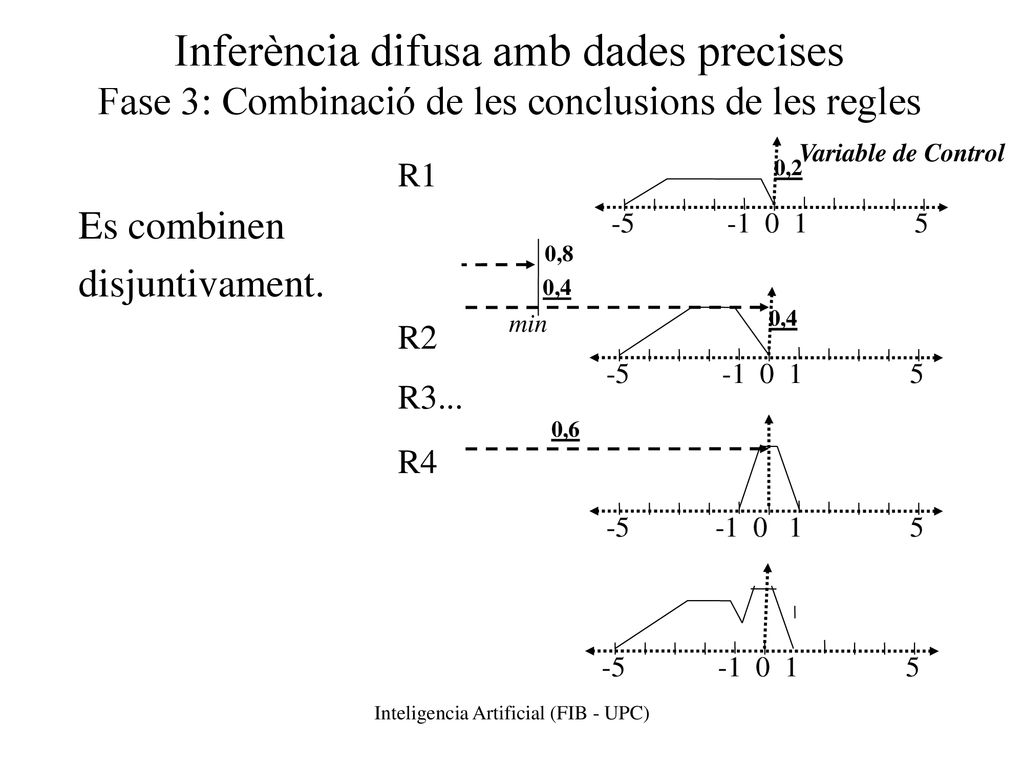 Inferència difusa amb dades precises Fase 3: Combinació de les conclusions de les regles