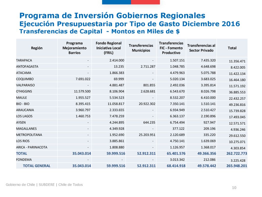 Programa de Inversión Gobiernos Regionales Ejecución Presupuestaria por Tipo de Gasto Diciembre 2016 Transferencias de Capital - Montos en Miles de $