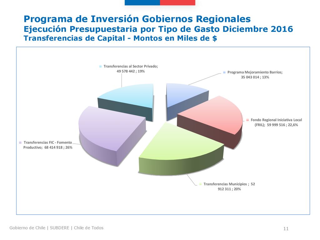 Programa de Inversión Gobiernos Regionales Ejecución Presupuestaria por Tipo de Gasto Diciembre 2016 Transferencias de Capital - Montos en Miles de $