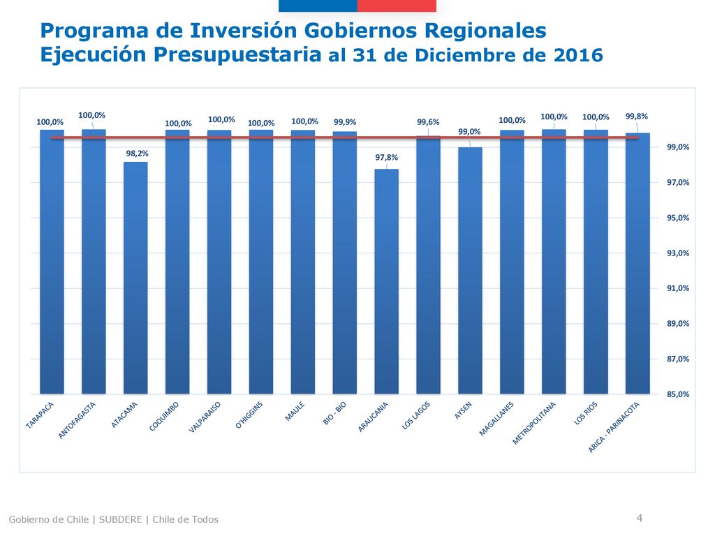 Programa de Inversión Gobiernos Regionales Ejecución Presupuestaria al 31 de Diciembre de 2016