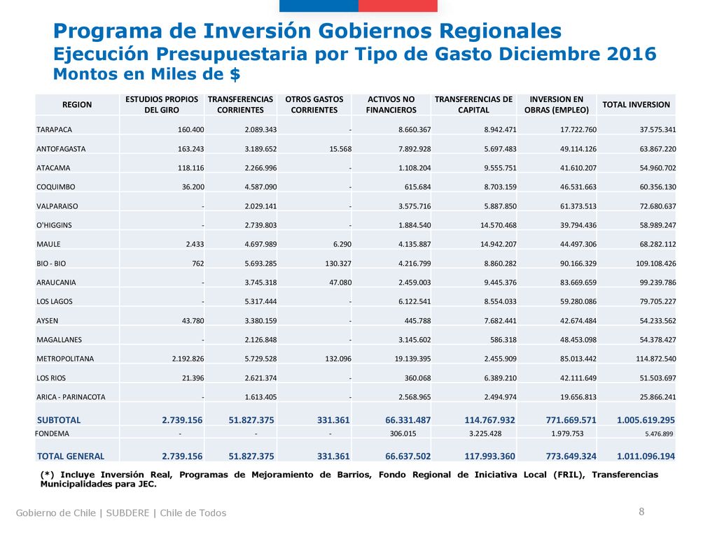 Programa de Inversión Gobiernos Regionales Ejecución Presupuestaria por Tipo de Gasto Diciembre 2016 Montos en Miles de $
