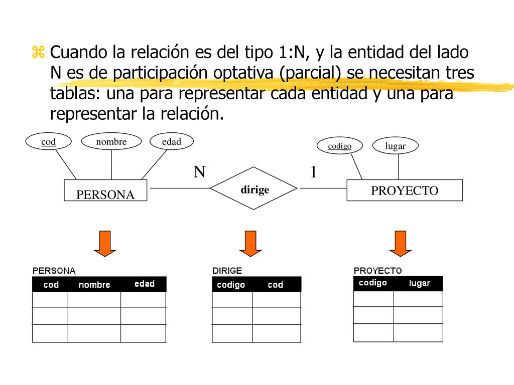 Cuando la relación es del tipo 1:N, y la entidad del lado N es de participación optativa (parcial) se necesitan tres tablas: una para representar cada entidad y una para representar la relación.