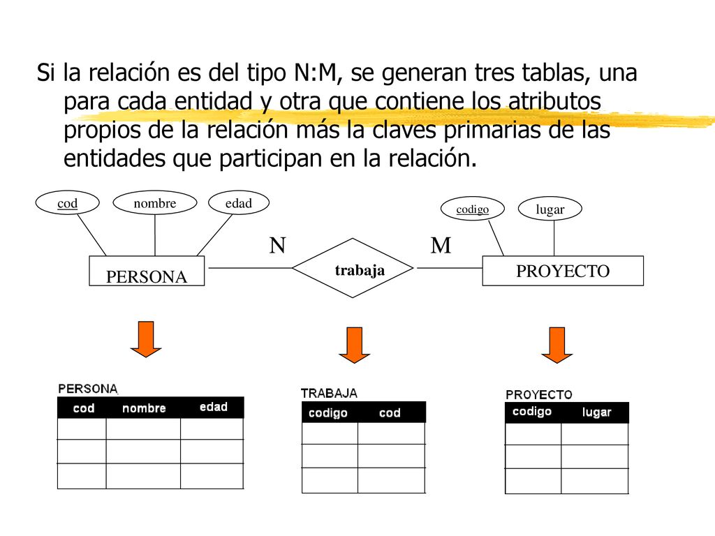 Si la relación es del tipo N:M, se generan tres tablas, una para cada entidad y otra que contiene los atributos propios de la relación más la claves primarias de las entidades que participan en la relación.