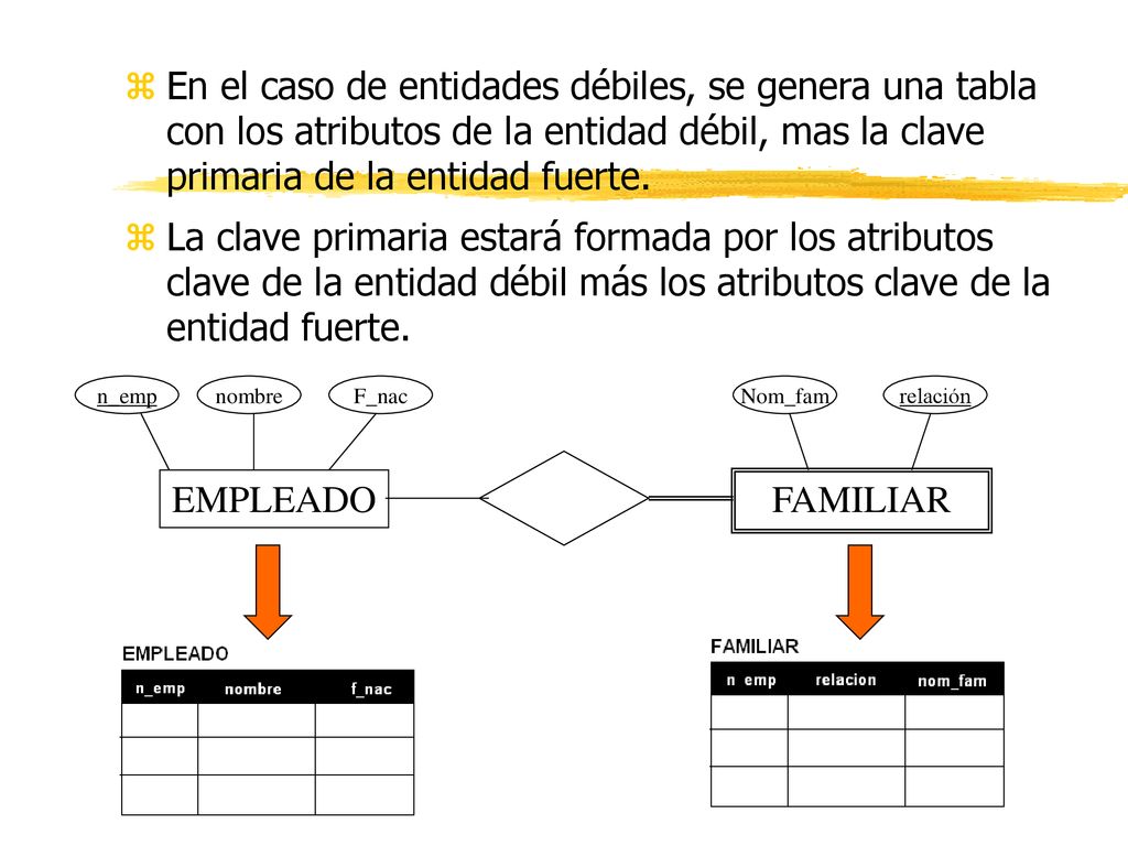 En el caso de entidades débiles, se genera una tabla con los atributos de la entidad débil, mas la clave primaria de la entidad fuerte.