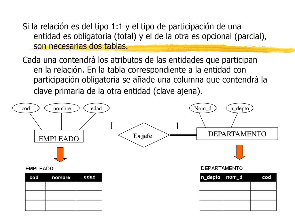 Si la relación es del tipo 1:1 y el tipo de participación de una entidad es obligatoria (total) y el de la otra es opcional (parcial), son necesarias dos tablas.