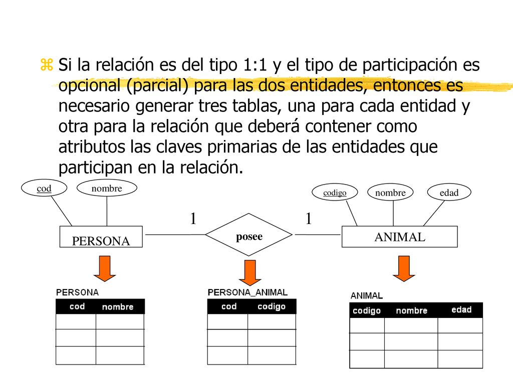Si la relación es del tipo 1:1 y el tipo de participación es opcional (parcial) para las dos entidades, entonces es necesario generar tres tablas, una para cada entidad y otra para la relación que deberá contener como atributos las claves primarias de las entidades que participan en la relación.