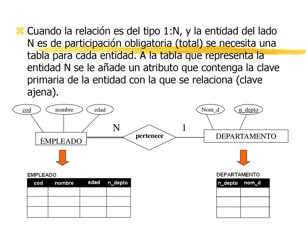 Cuando la relación es del tipo 1:N, y la entidad del lado N es de participación obligatoria (total) se necesita una tabla para cada entidad. A la tabla que representa la entidad N se le añade un atributo que contenga la clave primaria de la entidad con la que se relaciona (clave ajena).