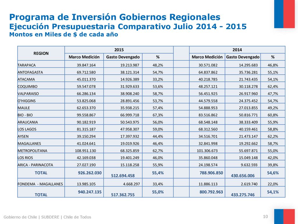 Programa de Inversión Gobiernos Regionales Ejecución Presupuestaria Comparativo Julio Montos en Miles de $ de cada año