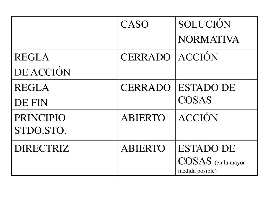 CASO SOLUCIÓN. NORMATIVA. REGLA. DE ACCIÓN. CERRADO. ACCIÓN. DE FIN. ESTADO DE COSAS. PRINCIPIO STDO.STO.