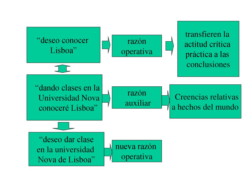 transfieren la actitud crítica. práctica a las. conclusiones. deseo conocer. Lisboa razón. operativa.
