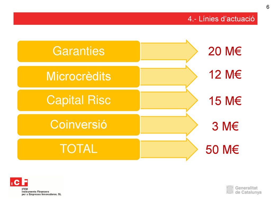 Garanties 20 M€ Microcrèdits 12 M€ Capital Risc 15 M€ Coinversió TOTAL