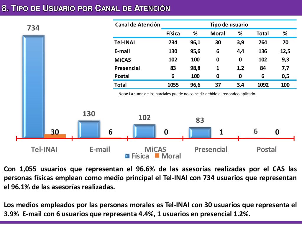 8. Tipo de Usuario por Canal de Atención