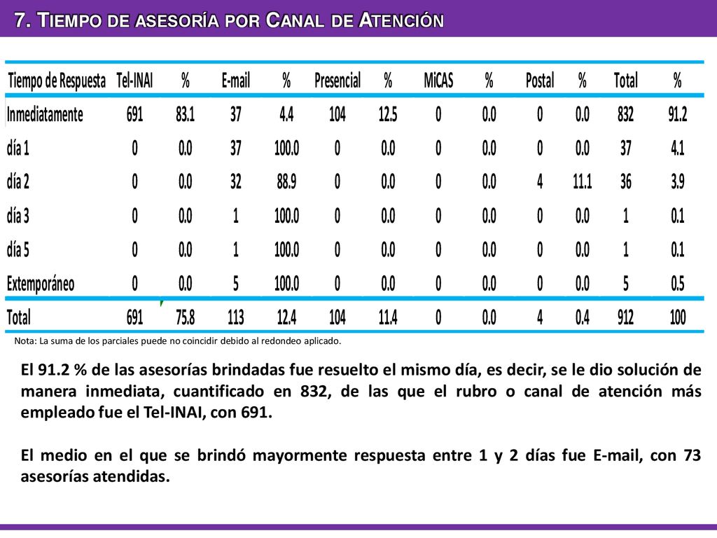 7. Tiempo de asesoría por Canal de Atención