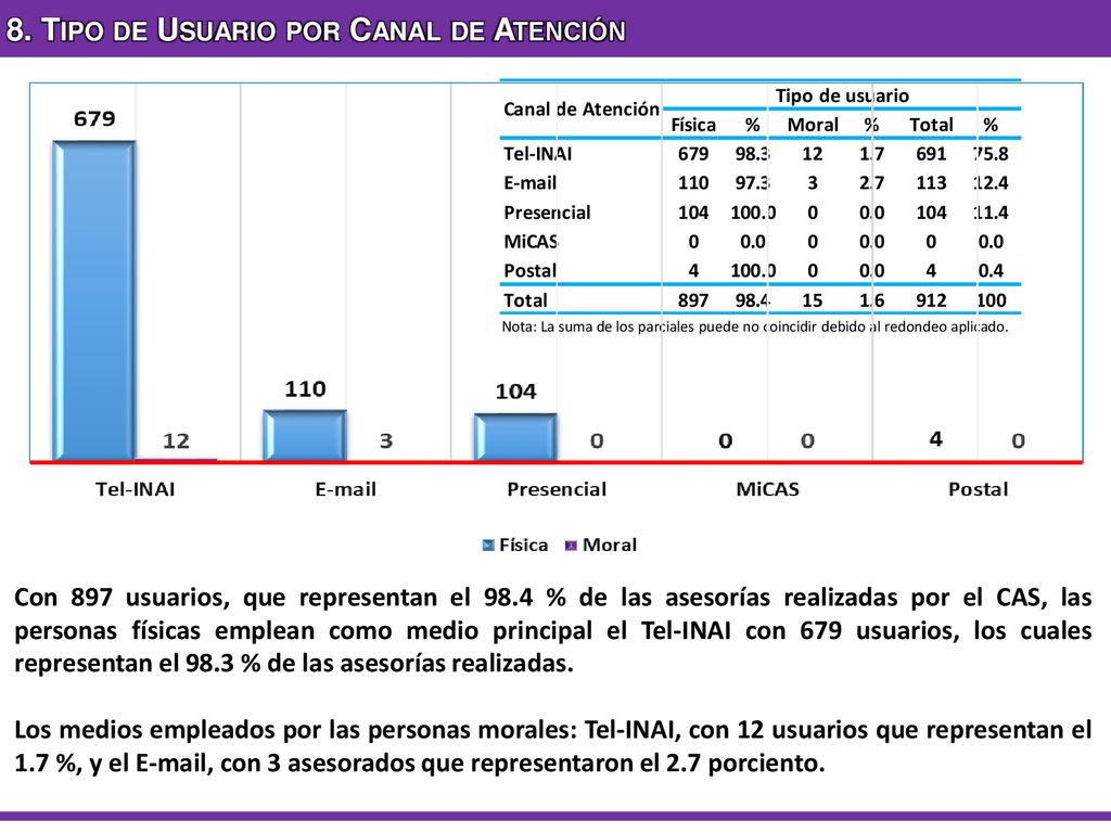 8. Tipo de Usuario por Canal de Atención