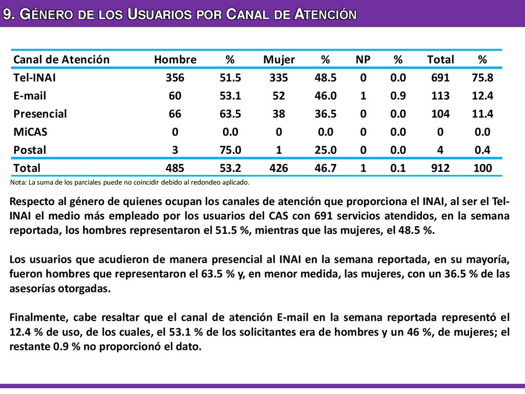 9. Género de los Usuarios por Canal de Atención