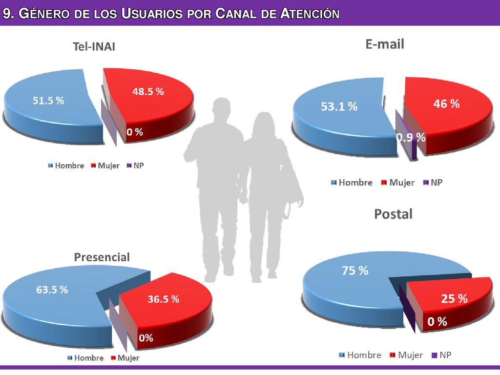 9. Género de los Usuarios por Canal de Atención