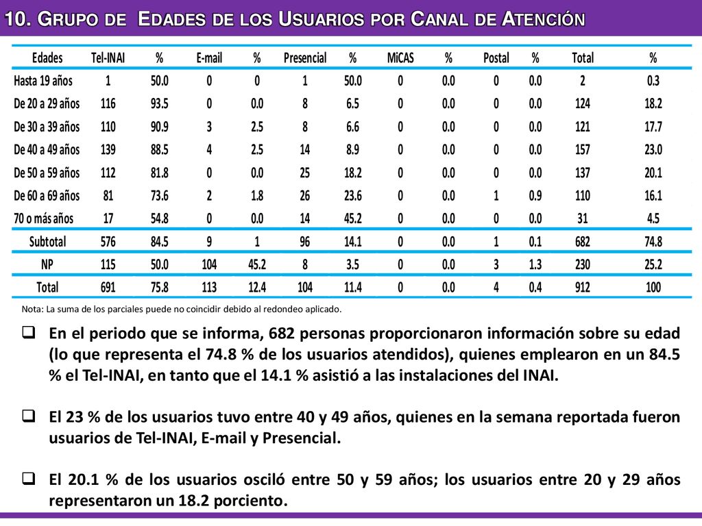 10. Grupo de Edades de los Usuarios por Canal de Atención