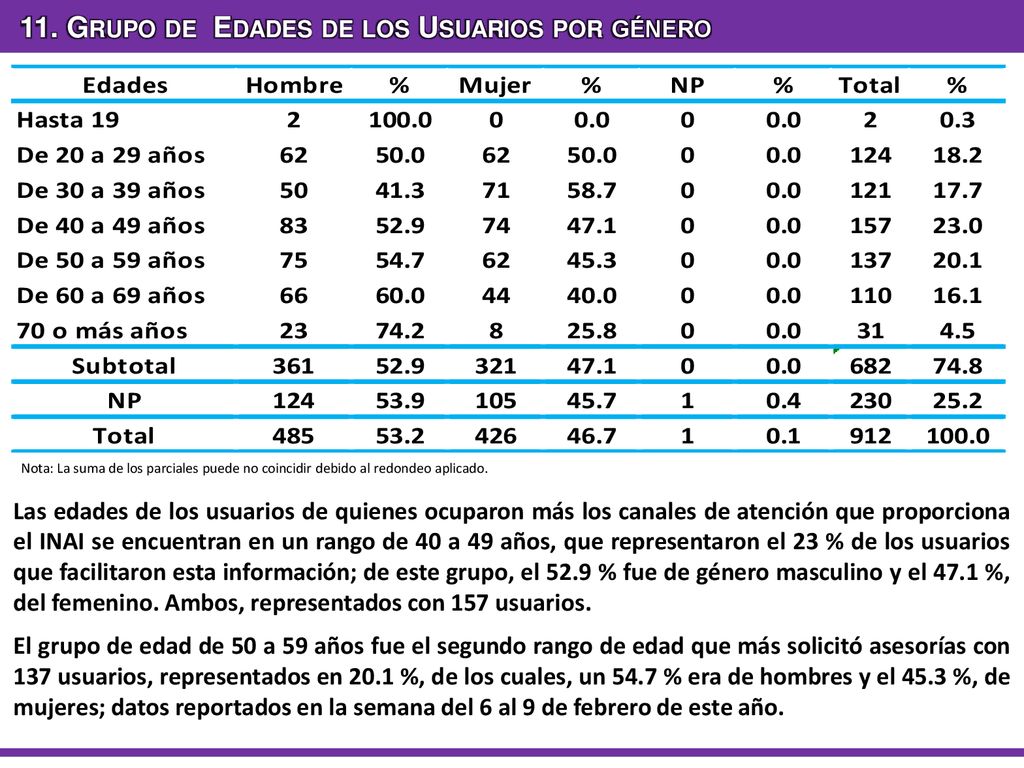 11. Grupo de Edades de los Usuarios por género