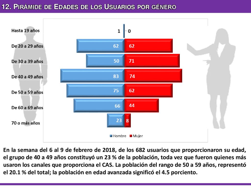 12. Pirámide de Edades de los Usuarios por género