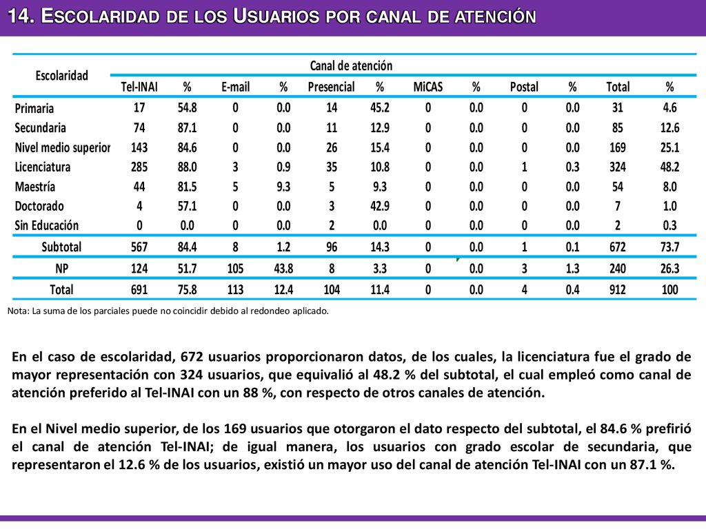 14. Escolaridad de los Usuarios por canal de atención