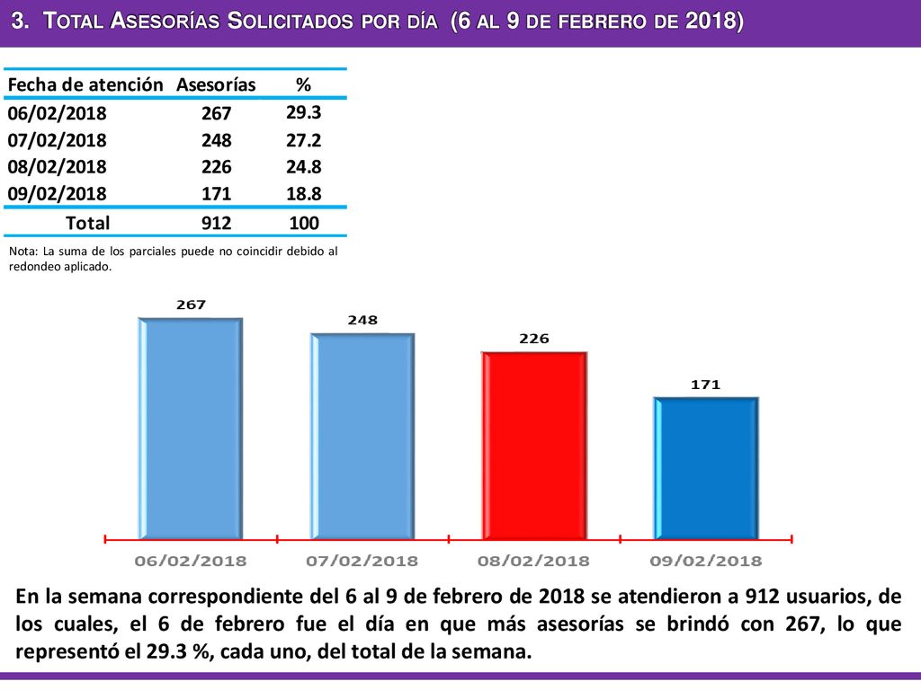 3. Total Asesorías Solicitados por día (6 al 9 de febrero de 2018)