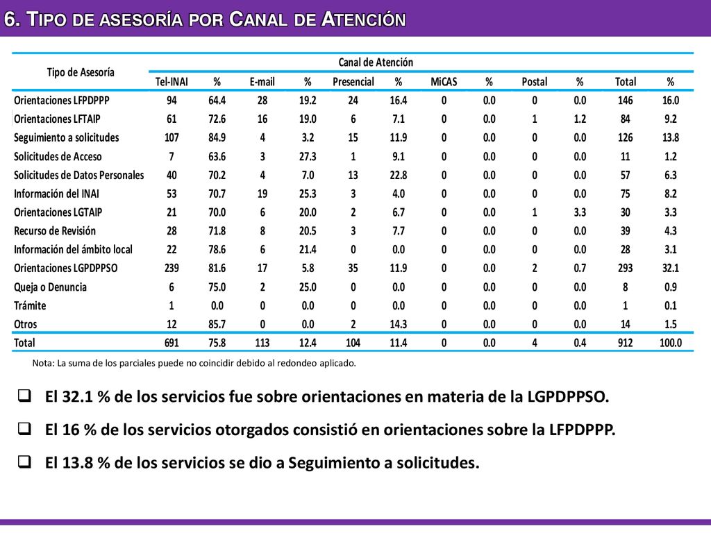 6. Tipo de asesoría por Canal de Atención