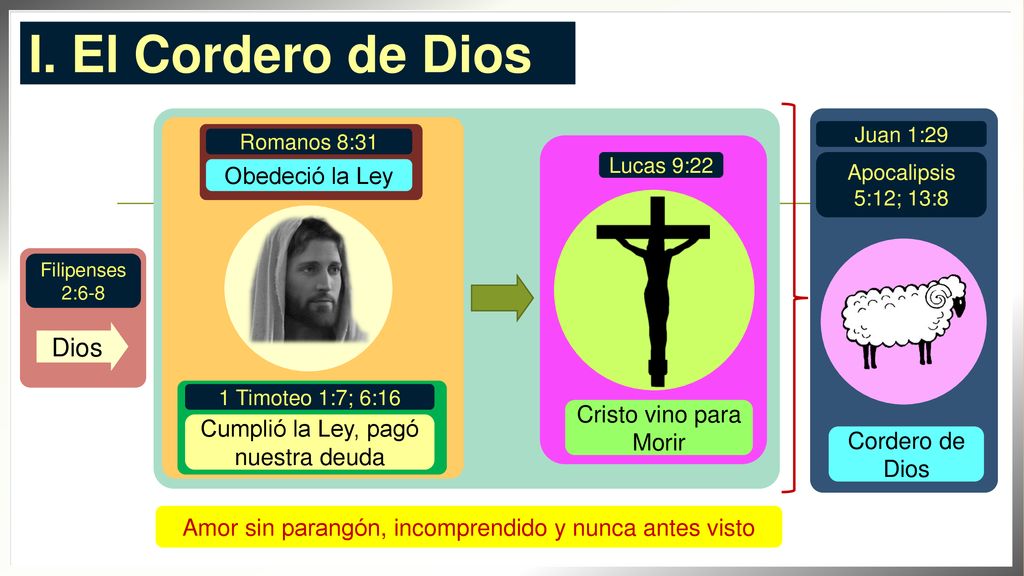 I. El Cordero de Dios Dios Obedeció la Ley Cristo vino para Morir