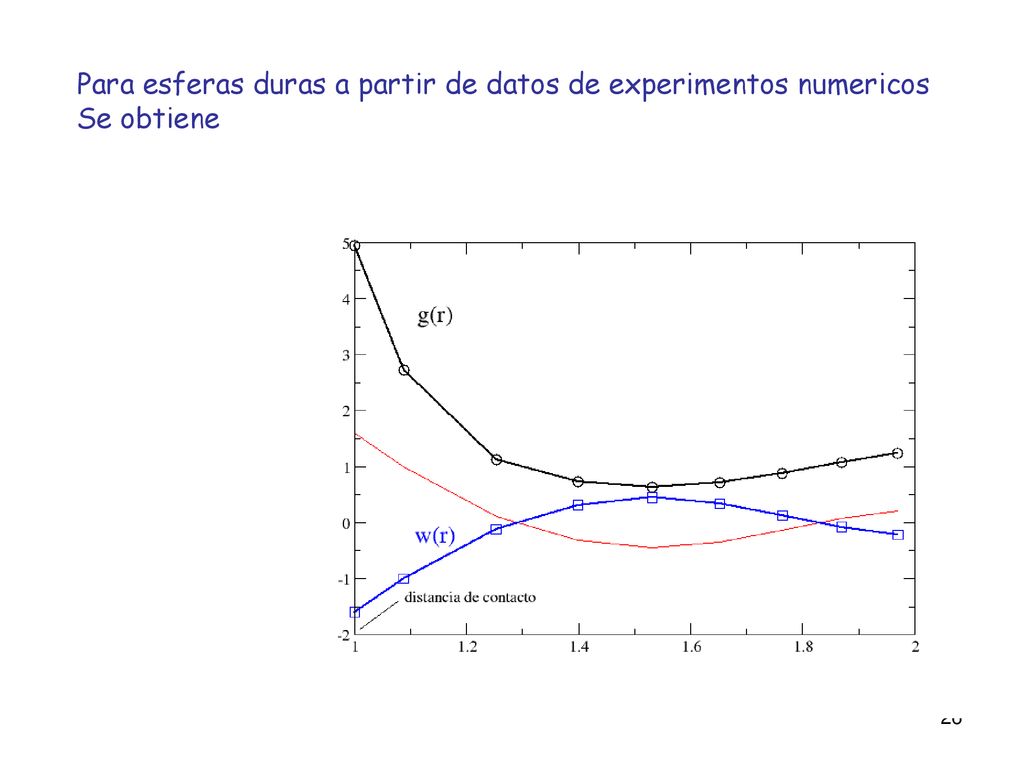 Para esferas duras a partir de datos de experimentos numericos