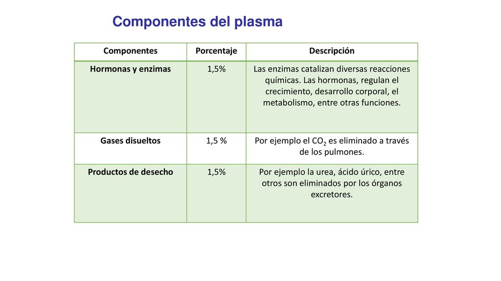 Por ejemplo el CO2 es eliminado a través de los pulmones.