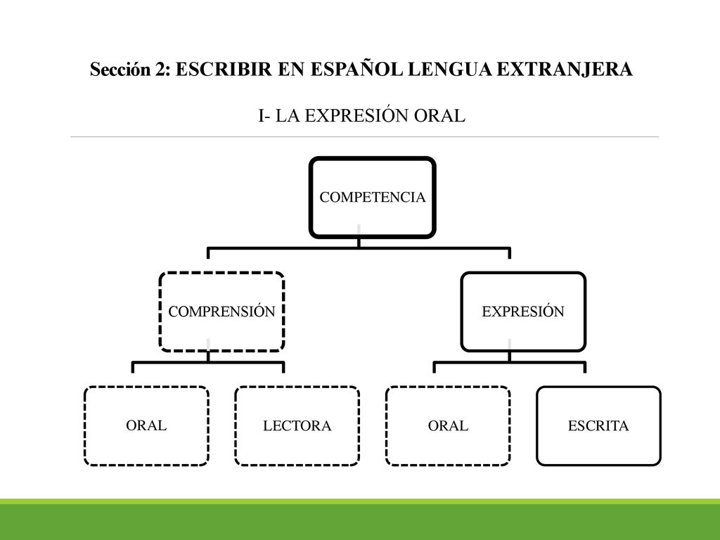 Sección 2: ESCRIBIR EN ESPAÑOL LENGUA EXTRANJERA I- LA EXPRESIÓN ORAL