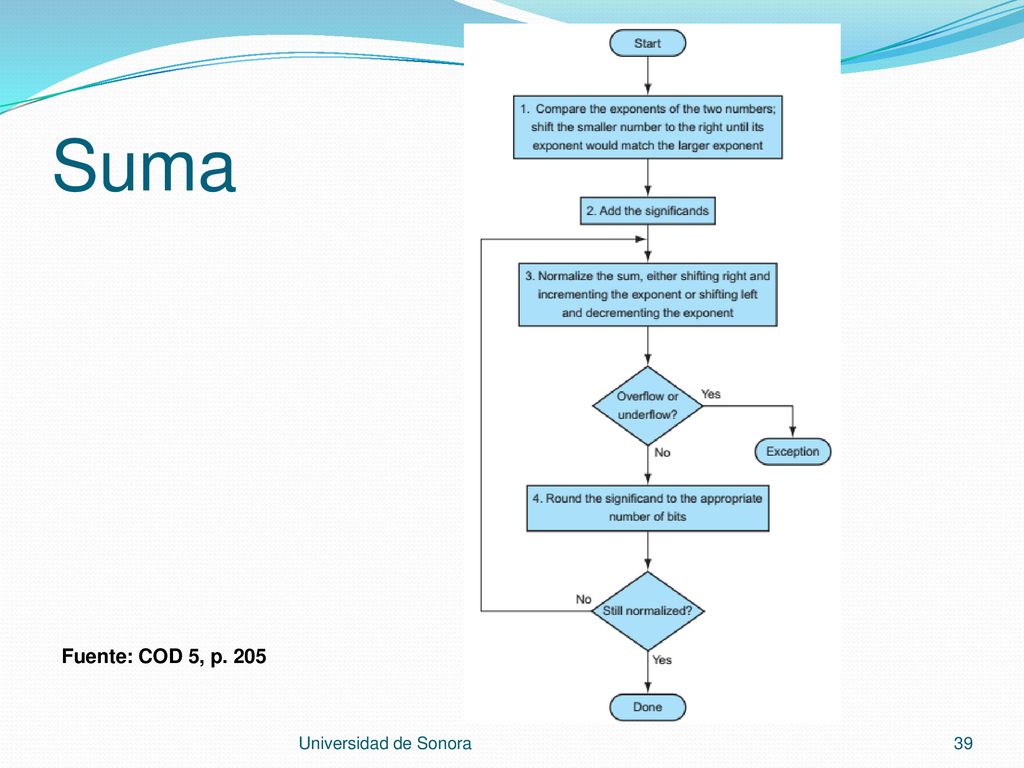 Suma Fuente: COD 5, p. 205 Universidad de Sonora
