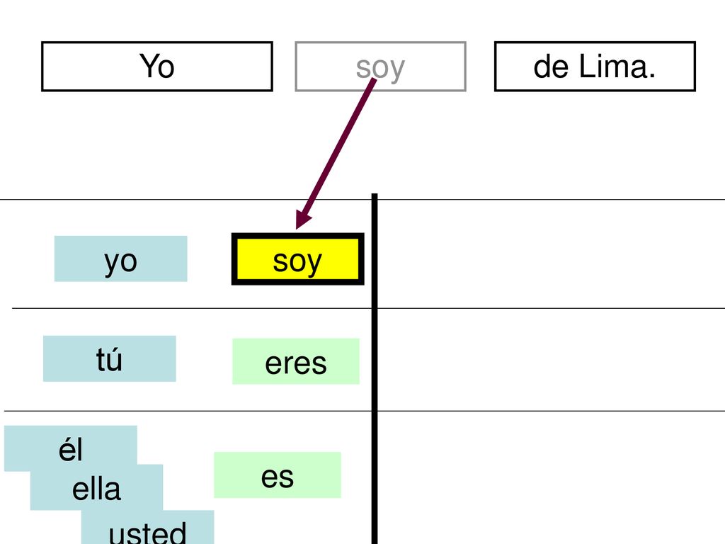 Yo soy divertidos de Lima. yo soy tú eres él es ella usted