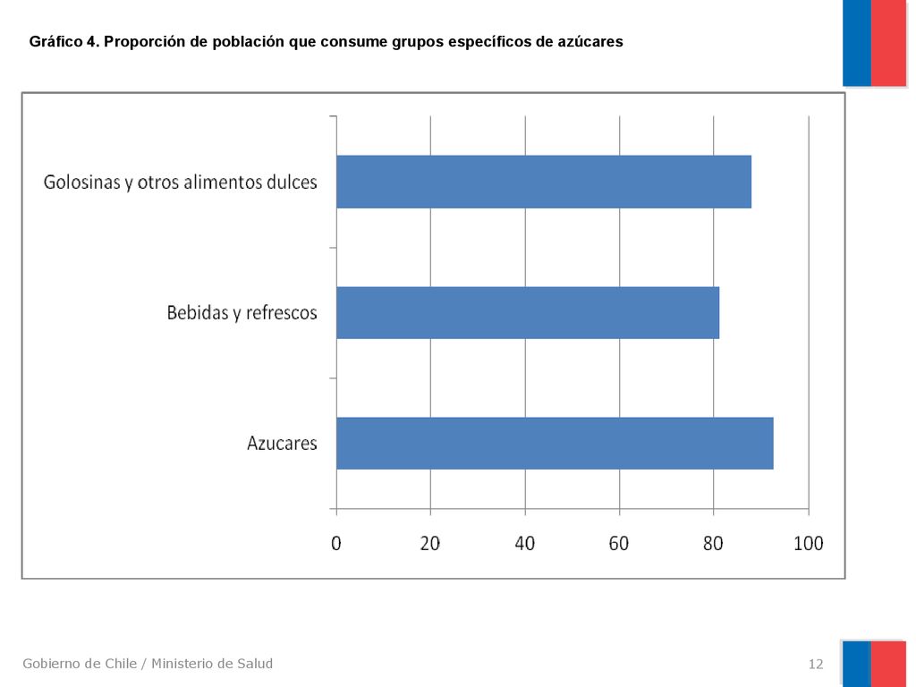 Gráfico 4. Proporción de población que consume grupos específicos de azúcares