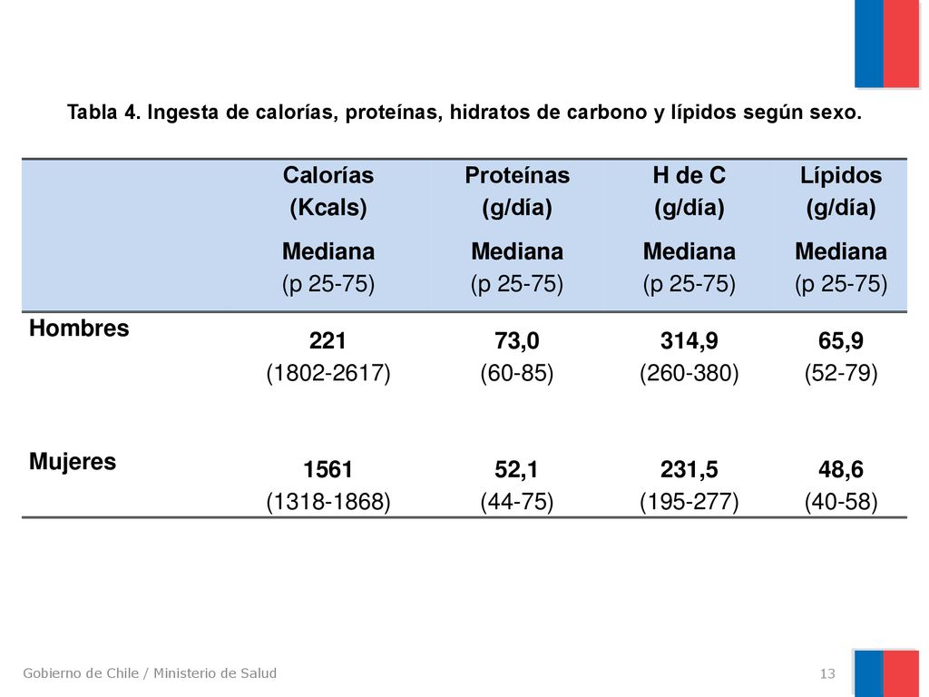 Calorías (Kcals) Proteínas (g/día) H de C Lípidos Mediana (p 25-75)