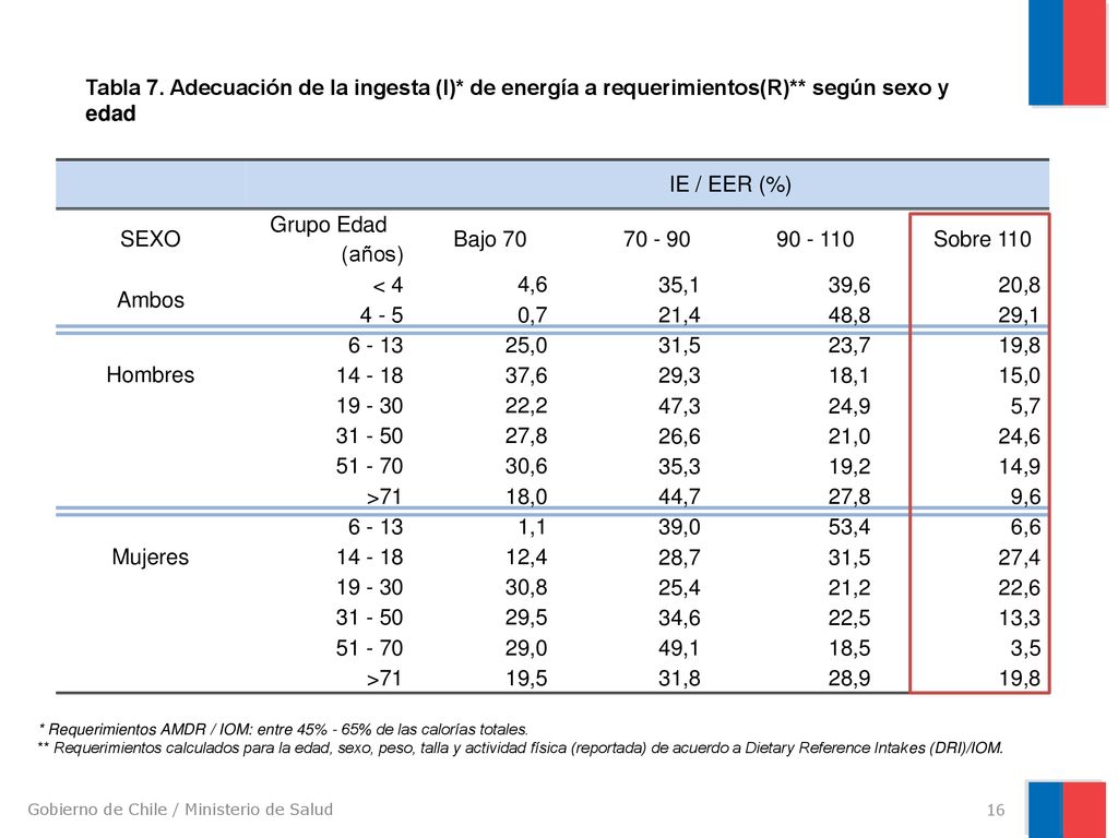 Tabla 7. Adecuación de la ingesta (I). de energía a requerimientos(R)