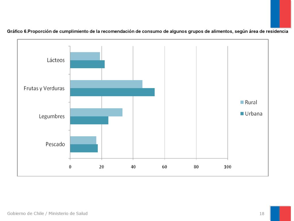 Gráfico 6.Proporción de cumplimiento de la recomendación de consumo de algunos grupos de alimentos, según área de residencia