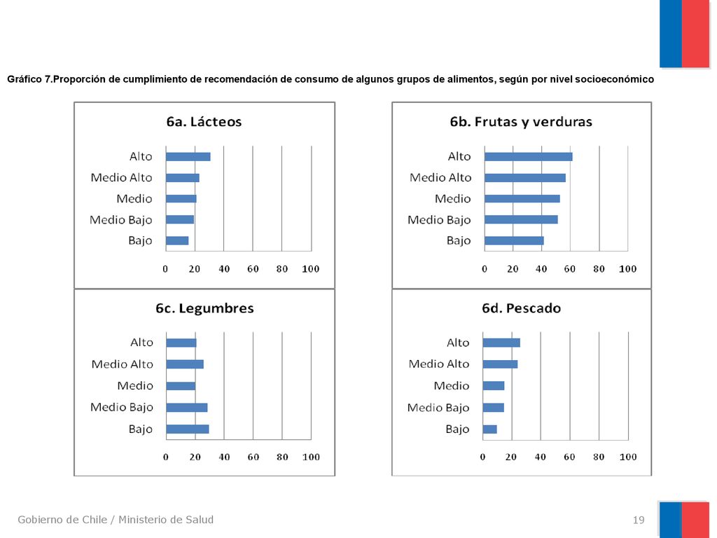 Gráfico 7.Proporción de cumplimiento de recomendación de consumo de algunos grupos de alimentos, según por nivel socioeconómico
