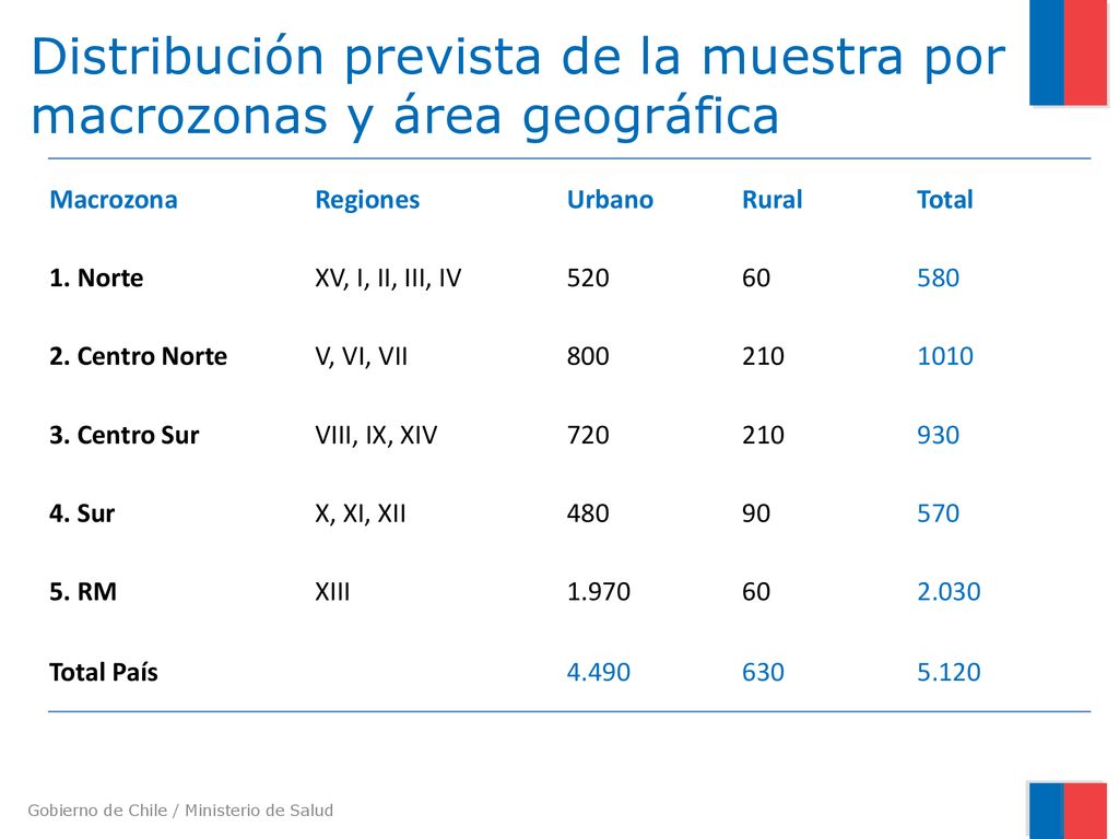 Distribución prevista de la muestra por macrozonas y área geográfica