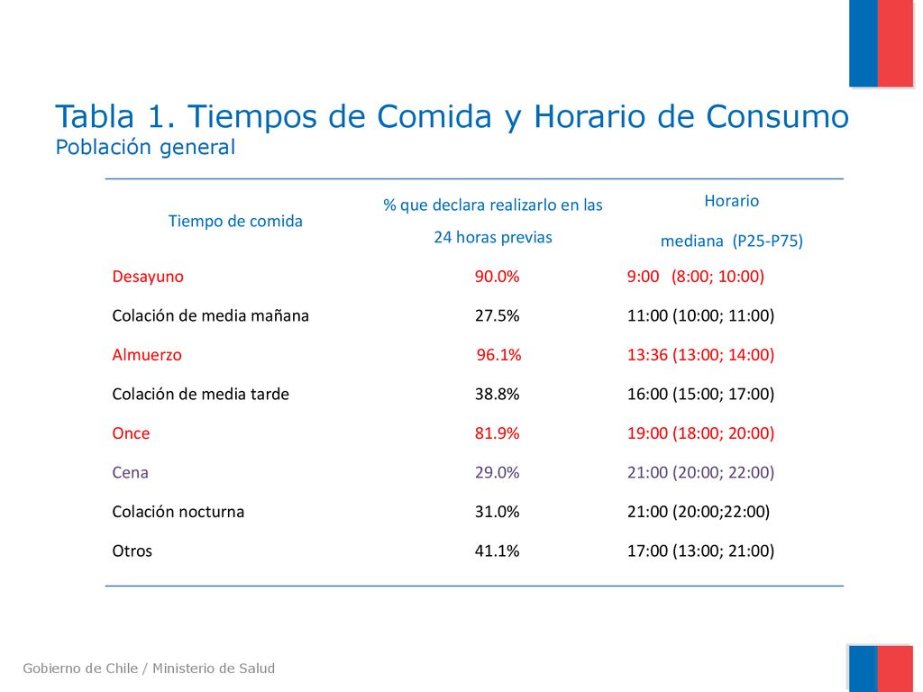 Tabla 1. Tiempos de Comida y Horario de Consumo Población general