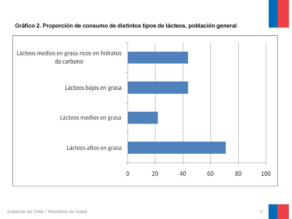 Gráfico 2. Proporción de consumo de distintos tipos de lácteos, población general
