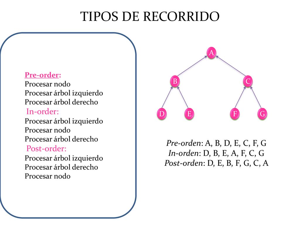 TIPOS DE RECORRIDO In-order: Post-order: